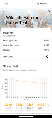 Google Pixel 9a 3D Mark Benchmark-Ergebnisse: Bester Wert 2640, niedrigster 1952, Stabilität 73,9%.